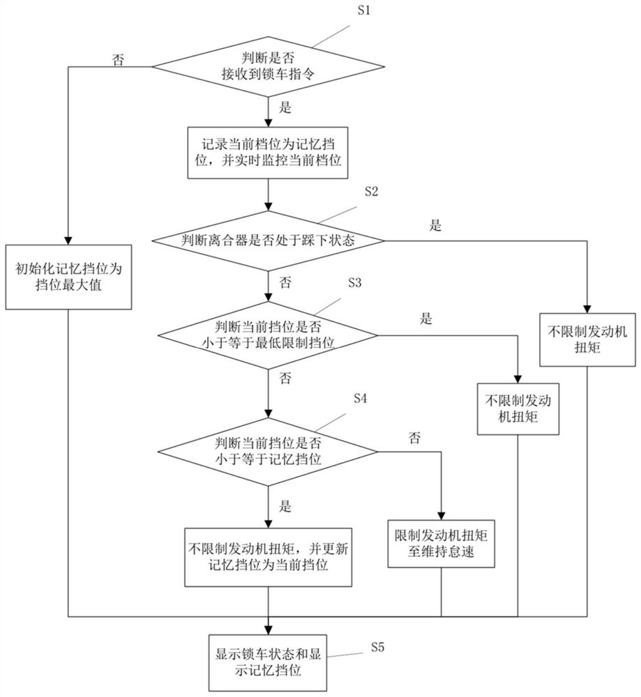 A car lock control method, system, vehicle and storage medium