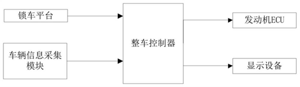 A car lock control method, system, vehicle and storage medium