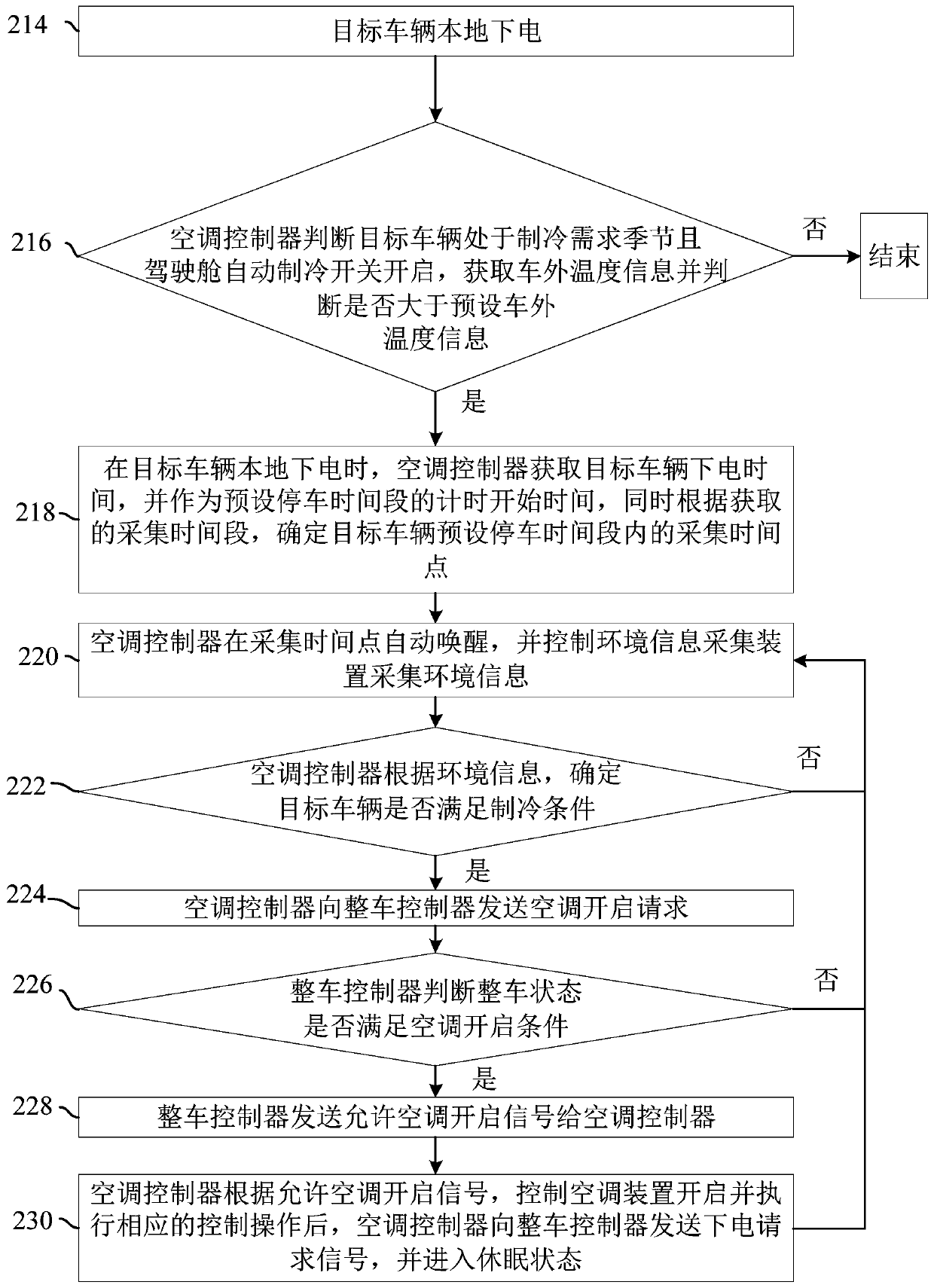 Air conditioner control method and system and vehicle