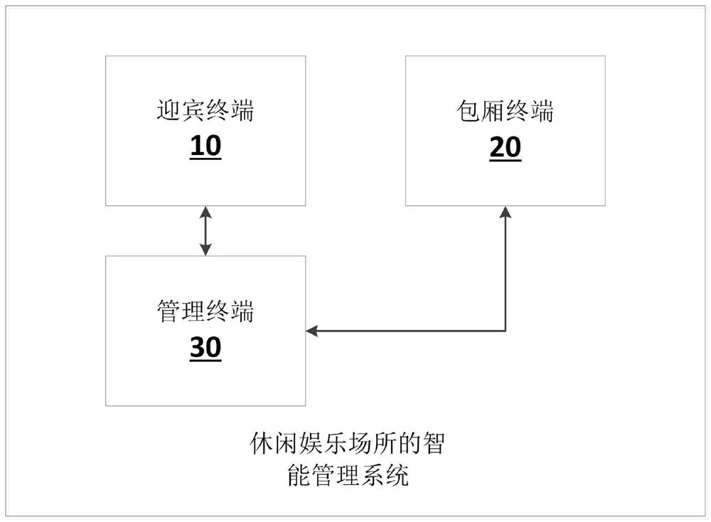 Intelligent management system and method for leisure and entertainment venues