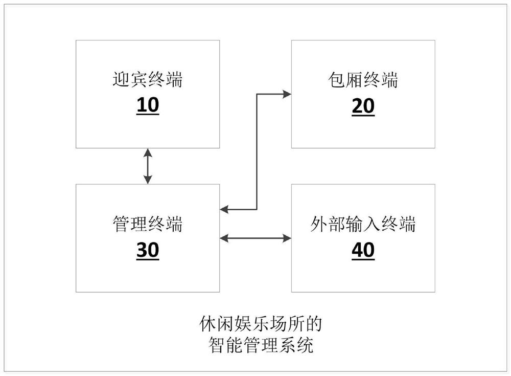 Intelligent management system and method for leisure and entertainment venues