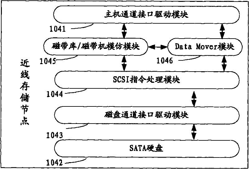 Control method and system based on virtual tape library backup and near-line storage node