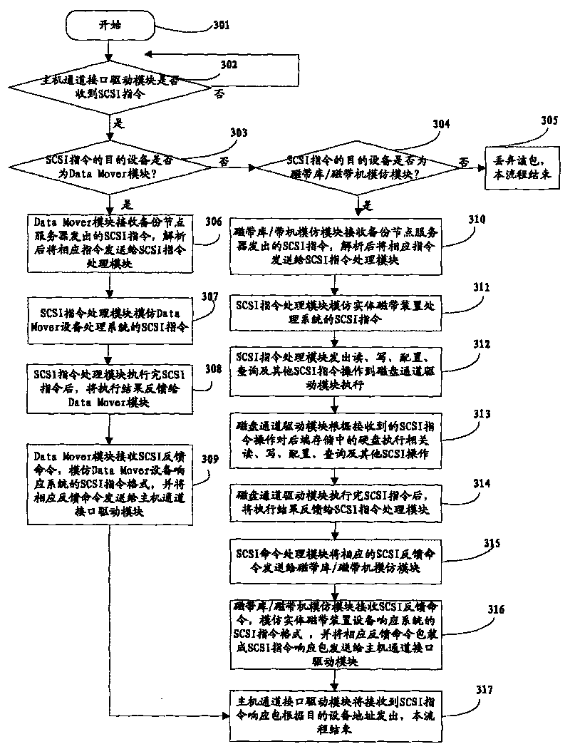 Control method and system based on virtual tape library backup and near-line storage node
