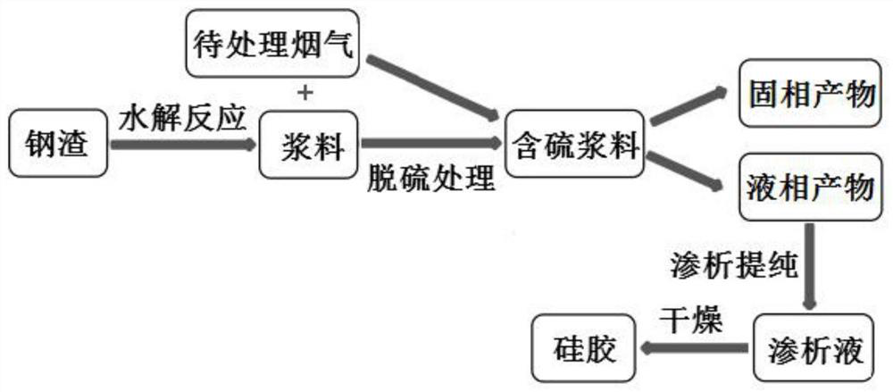 Method for synergistically extracting silica gel by removing SO2 in flue gas through steel slag