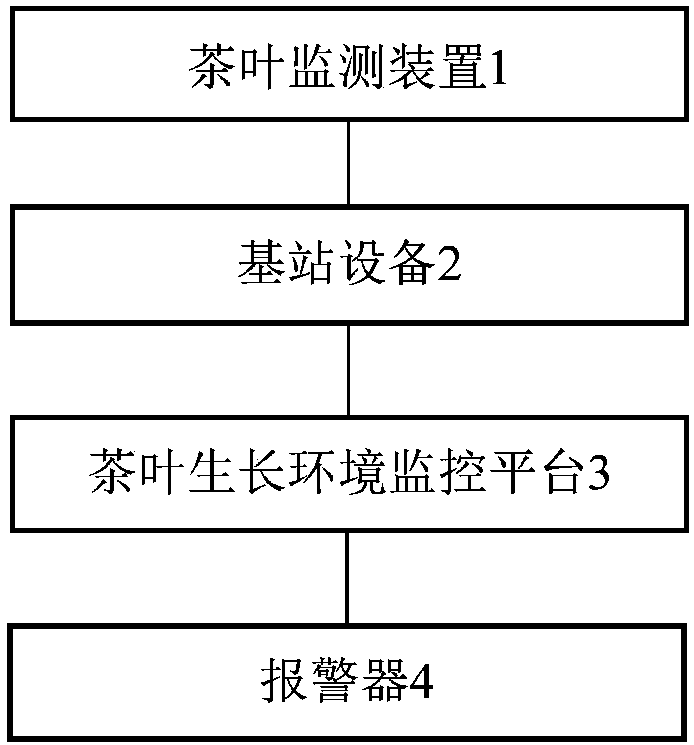 Intelligent monitoring system of tea growing environment