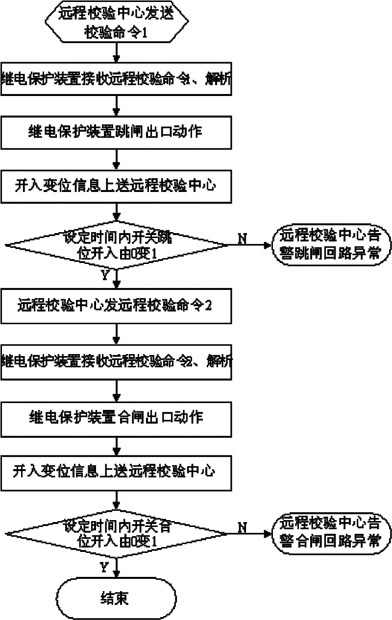 Remote checking method of operation circuit