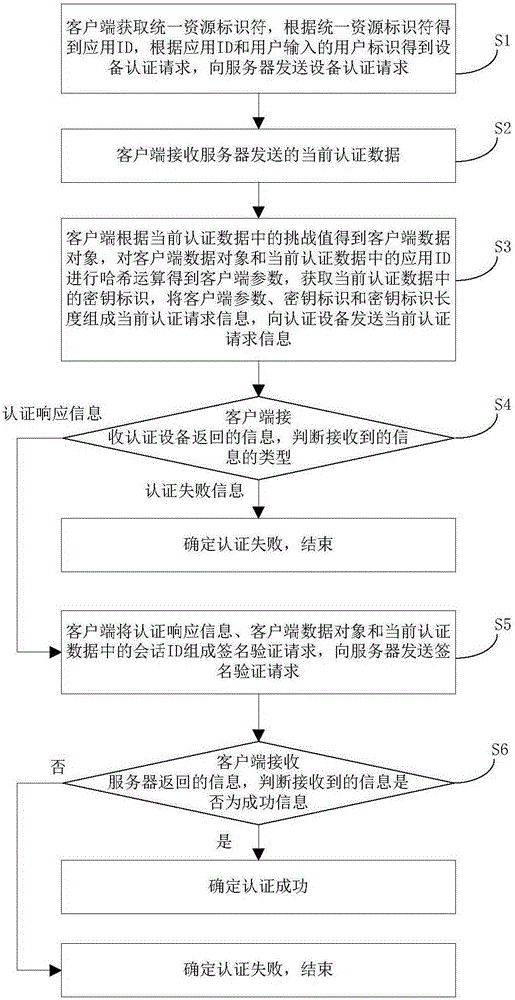 Authentication method and device based on authentication equipment