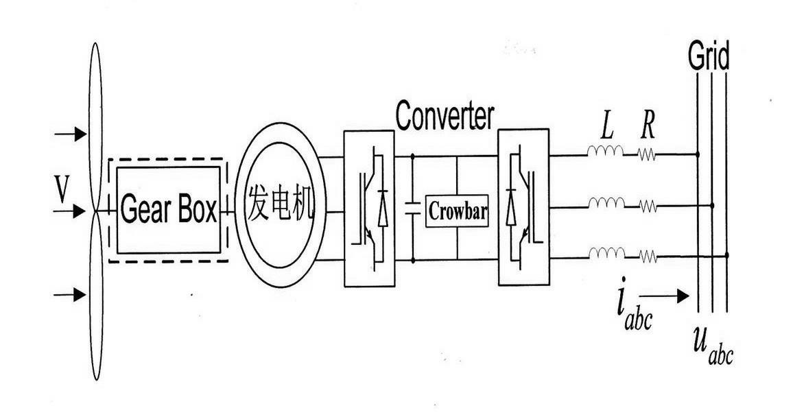 Method for anticipation protection and energy regulation of full-power wind turbine generator under symmetrical grid failure