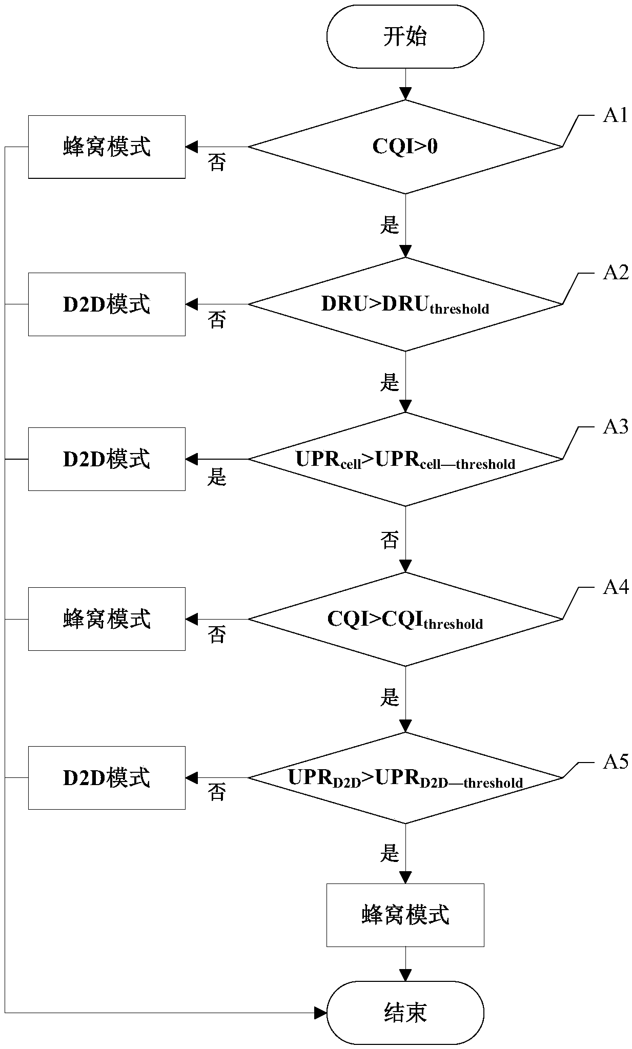 A d2d communication resource allocation method in a wireless cellular network