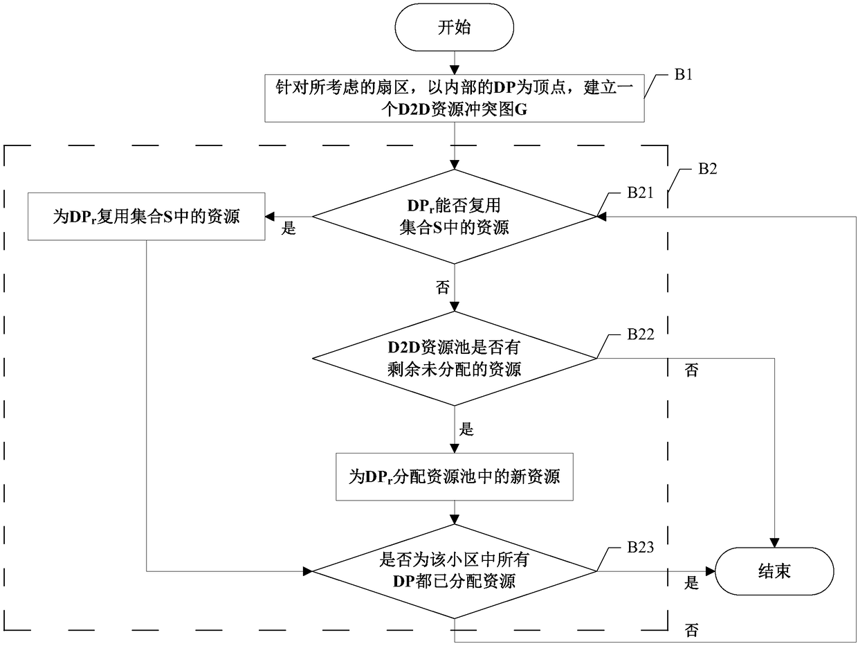 A d2d communication resource allocation method in a wireless cellular network