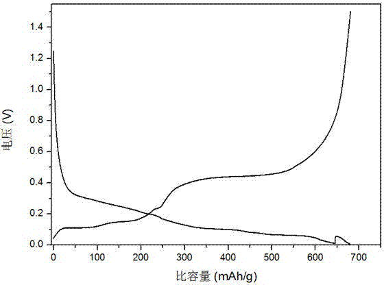 Preparation method of composite silicon carbon negative electrode material