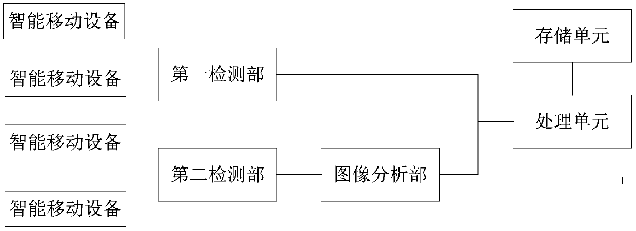 Integrated Security Monitoring System