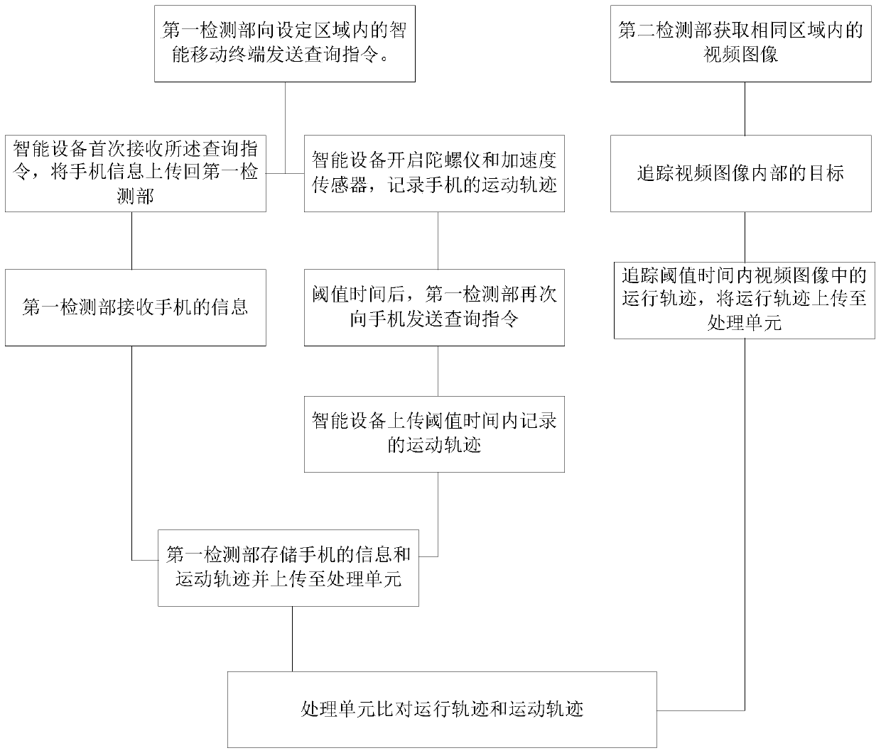 Integrated Security Monitoring System