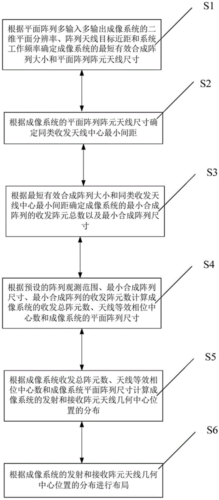 Layout method of multiple-input multiple-output imaging antenna in close range planar array