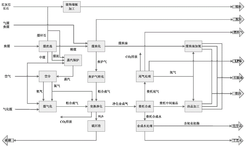 A polygeneration method for joint conversion of multiple coal types