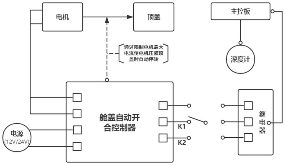 Automatic cover opening and closing device and automatic cover opening and closing method suitable for waterproof and pressure-resistant cabins