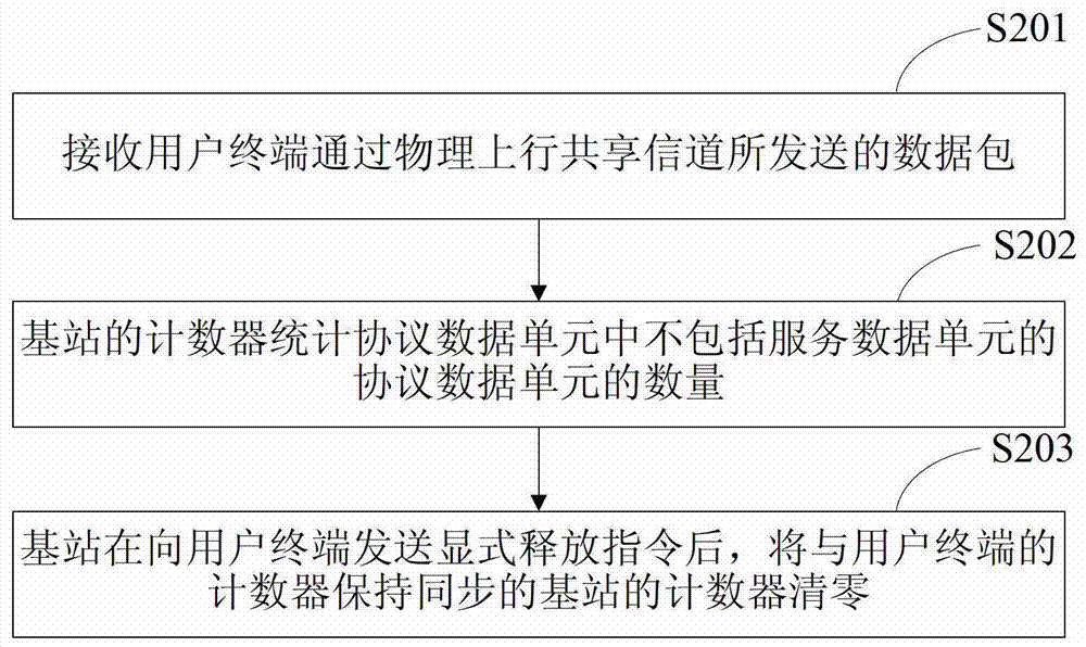 Semi-static scheduling resource release method and device