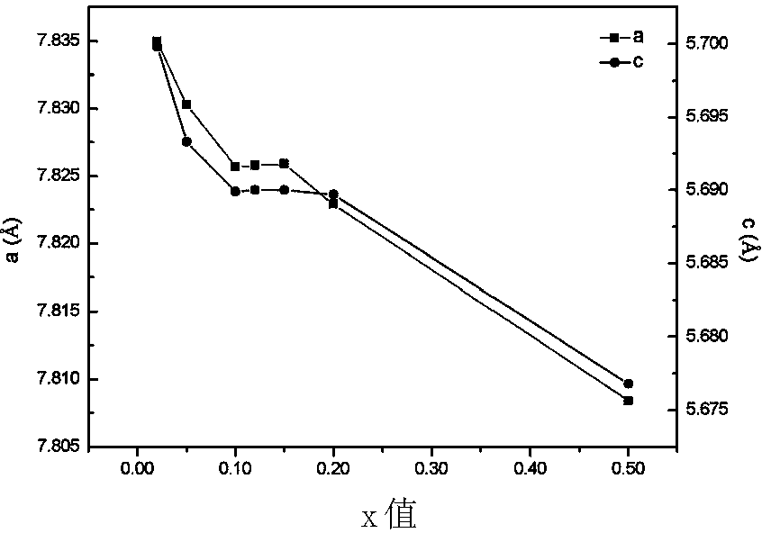 Red Nitrogen oxide fluorescent powder and preparation method thereof