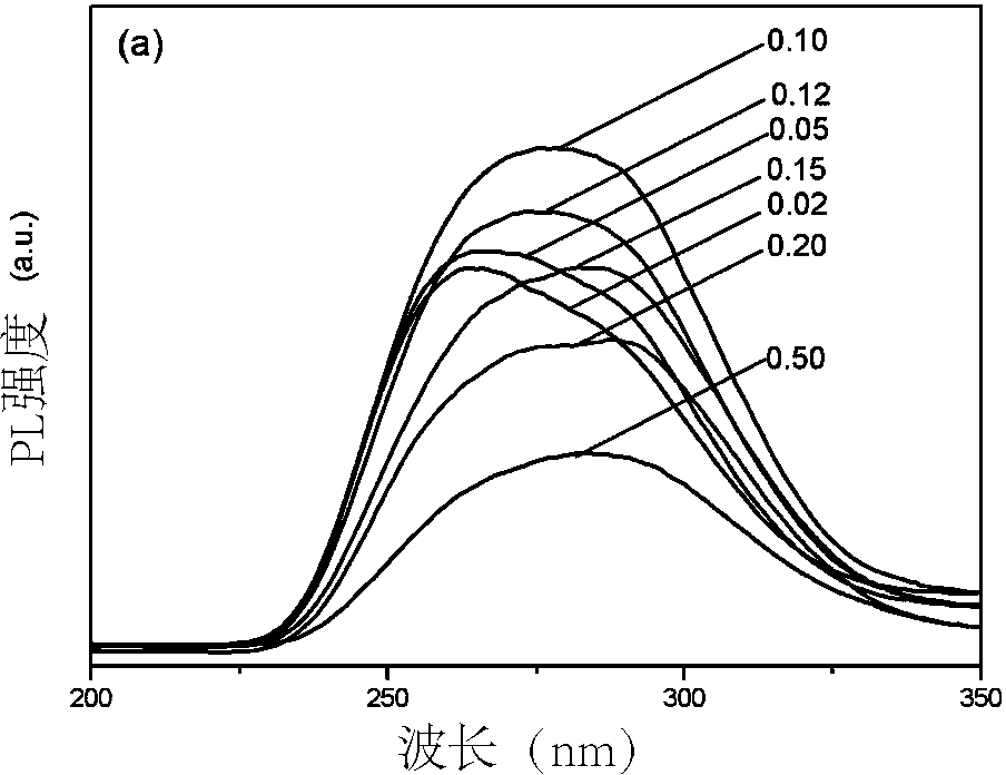 Red Nitrogen oxide fluorescent powder and preparation method thereof