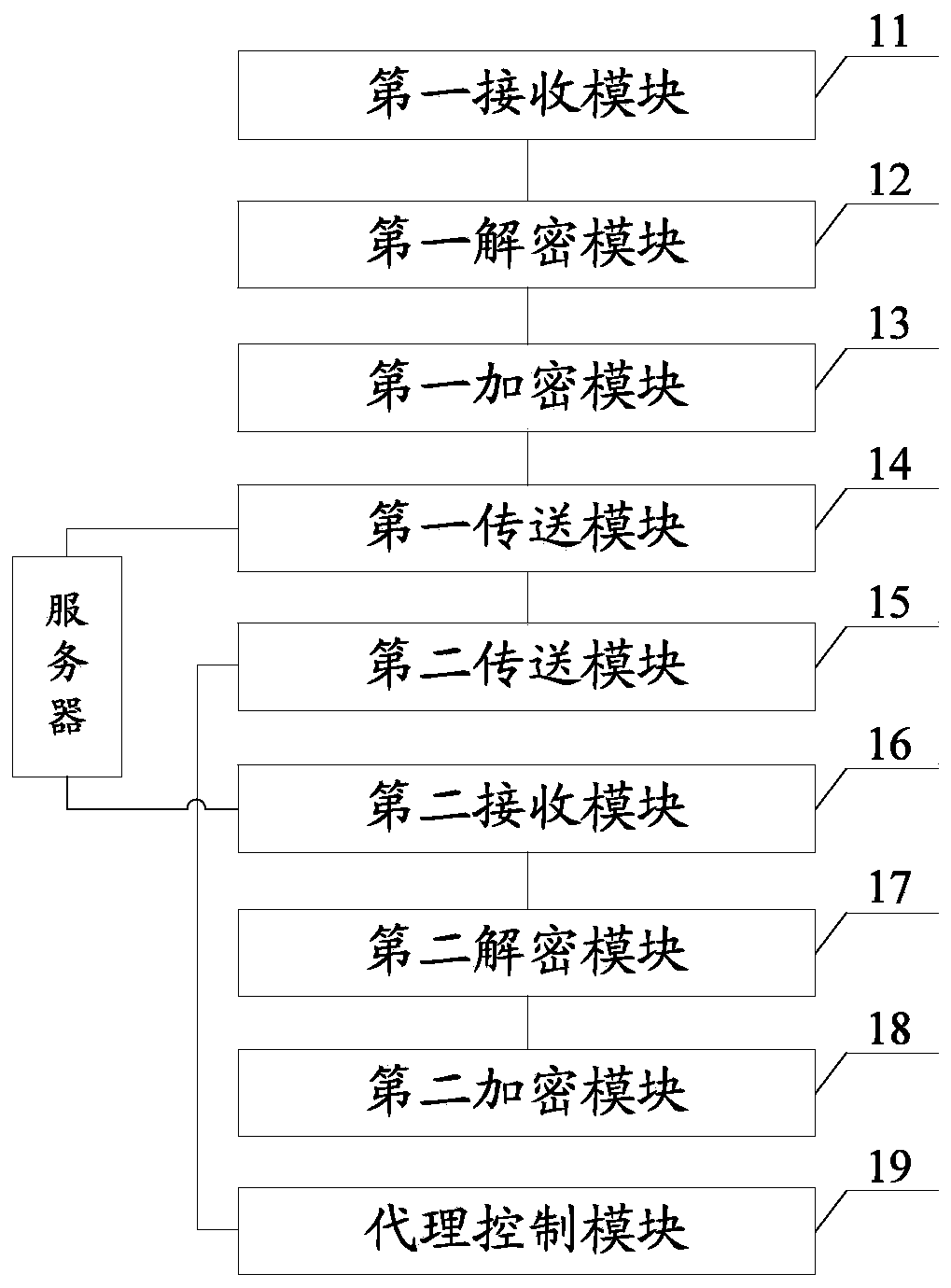 Website access supervision method, secure socket layer proxy device, terminal and system