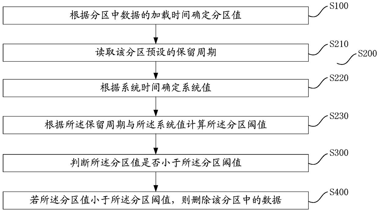 A method and system for automatically deleting expired data