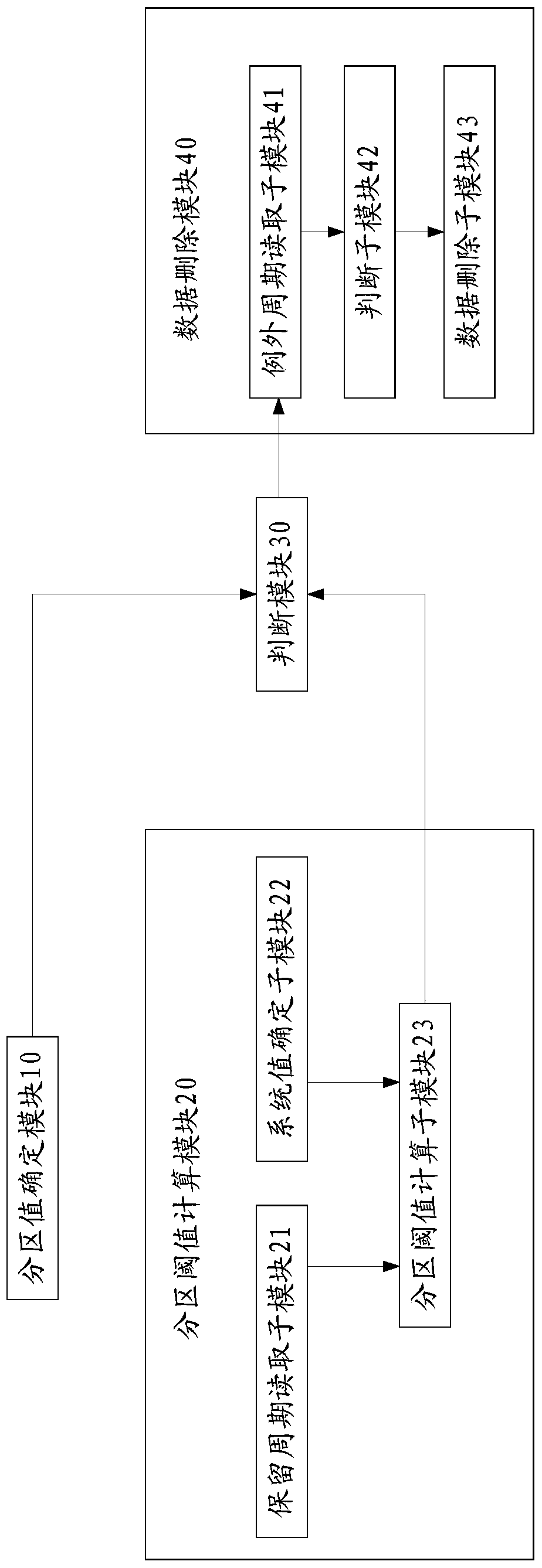 A method and system for automatically deleting expired data