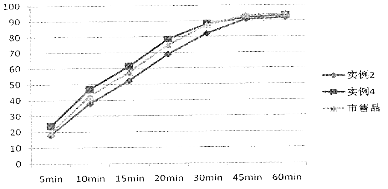 Roflumilast tablet and preparation method thereof