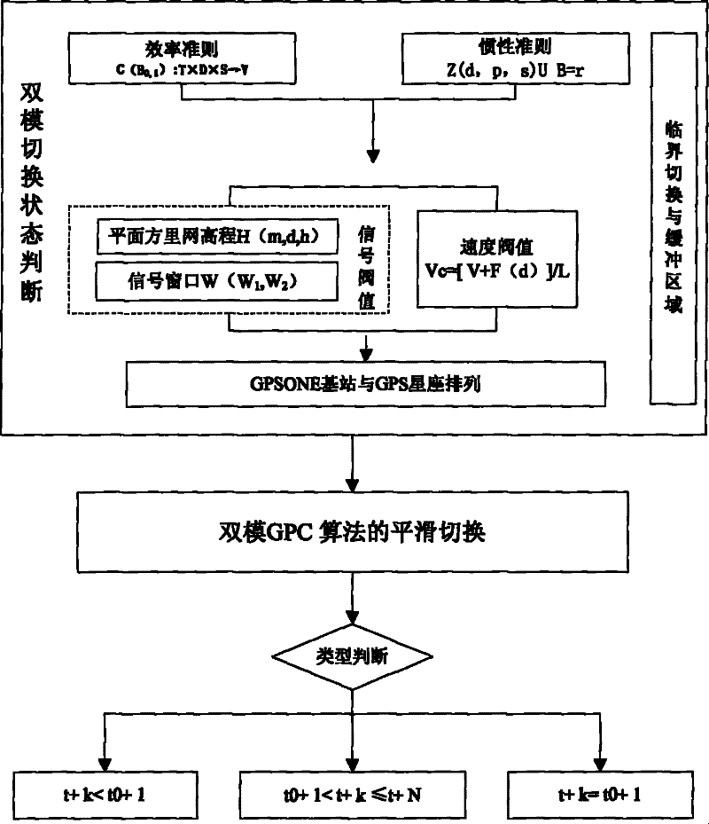 GPS-GPSOne double-mode switching method and double-mode switching terminal