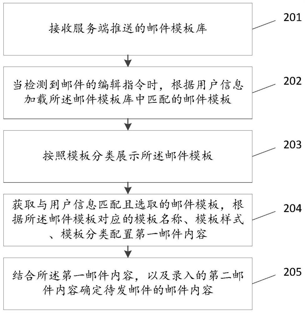 Mail processing method, client, server and system