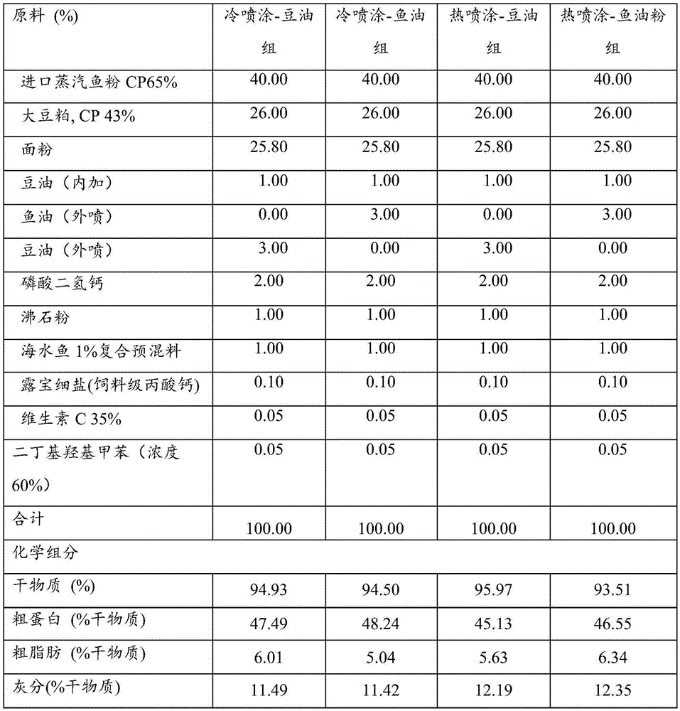 Pelteobagrus fulvidraco culturing feed and preparation method thereof