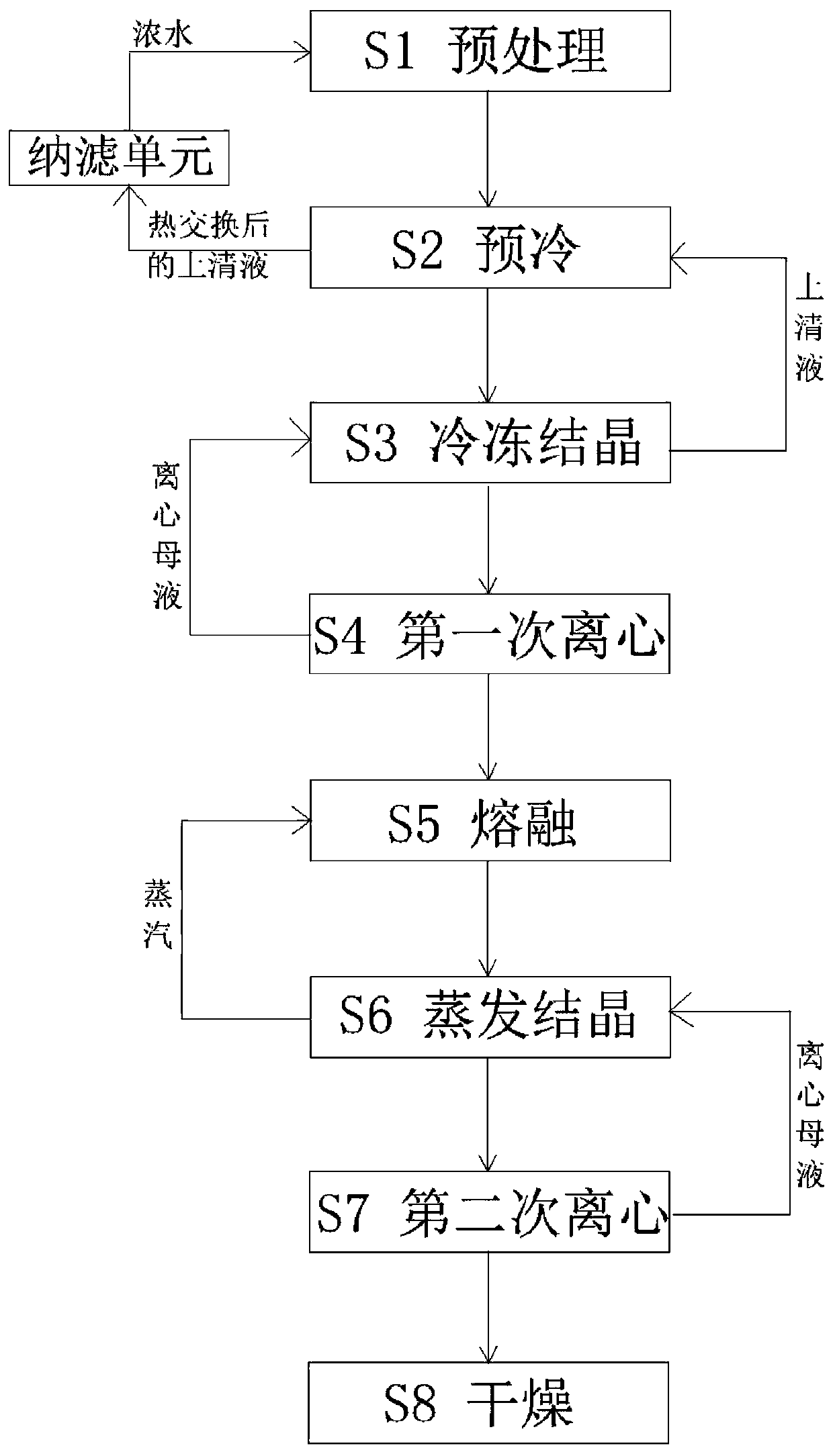 Process and system for recovering sodium sulfate from high-salt and high-COD wastewater in zero-discharge manner