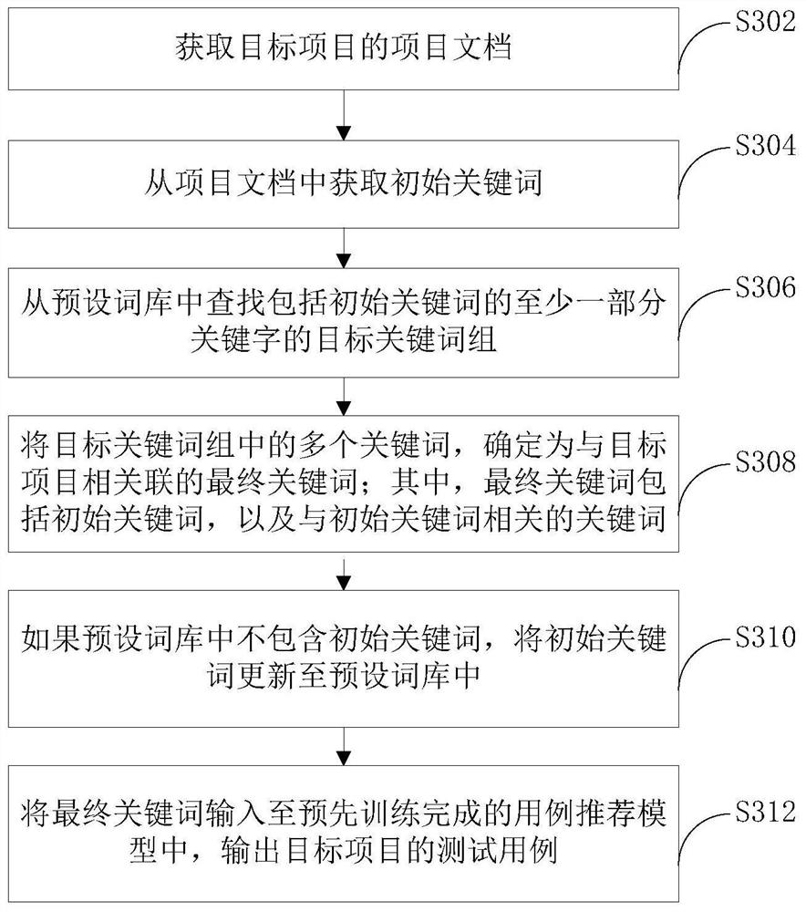 Test case recommendation method and device and electronic equipment