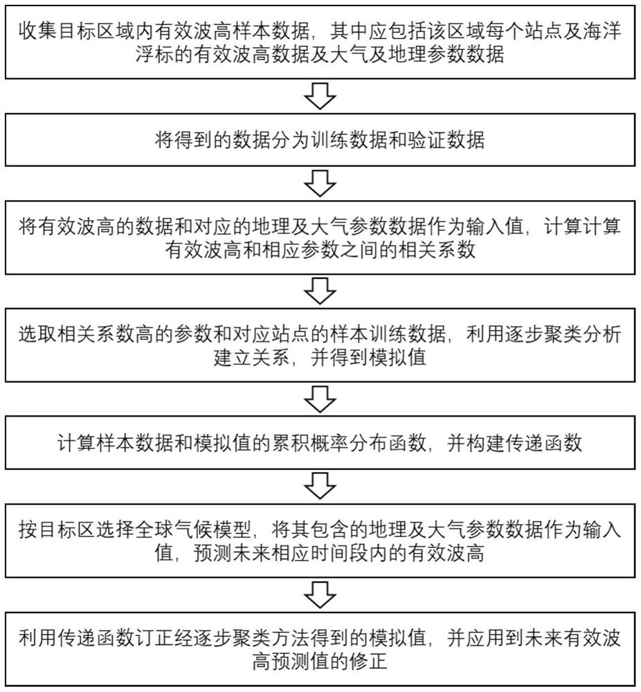 High-precision significant wave height data estimation method