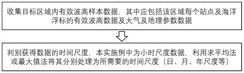 High-precision significant wave height data estimation method