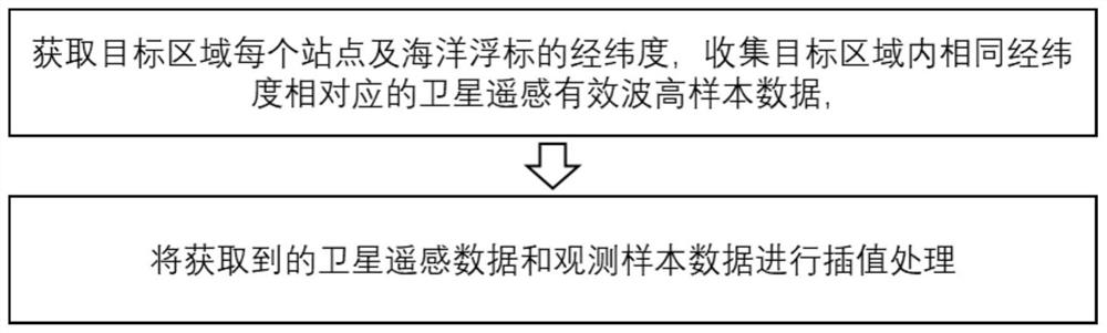 High-precision significant wave height data estimation method