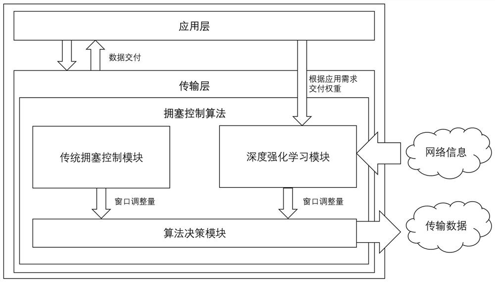 A Novel Congestion Control Method Combining Deep Reinforcement Learning and Traditional Congestion Control