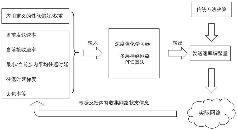 A Novel Congestion Control Method Combining Deep Reinforcement Learning and Traditional Congestion Control