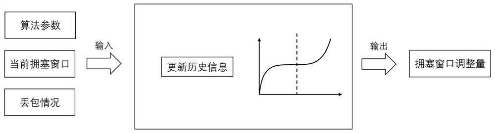 A Novel Congestion Control Method Combining Deep Reinforcement Learning and Traditional Congestion Control