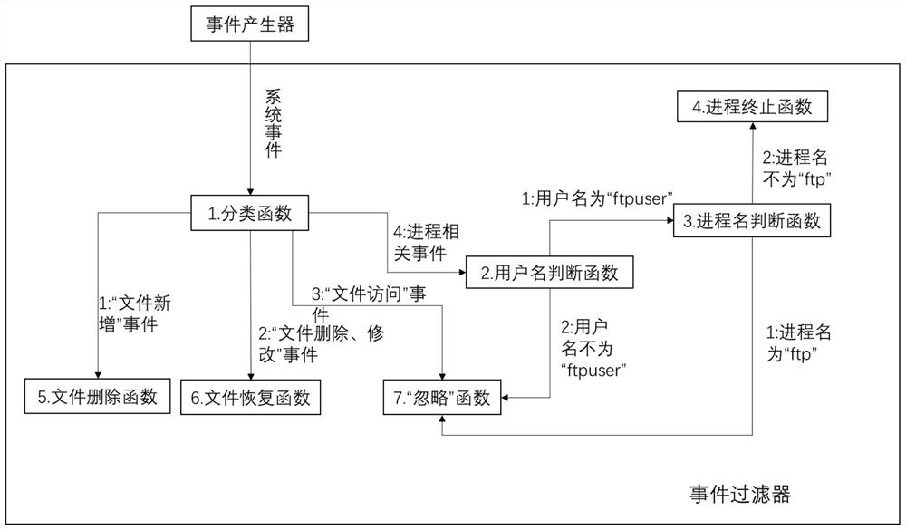 A network attack defense method based on system events