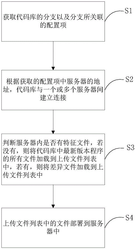 Method and system for updating program versions in servers