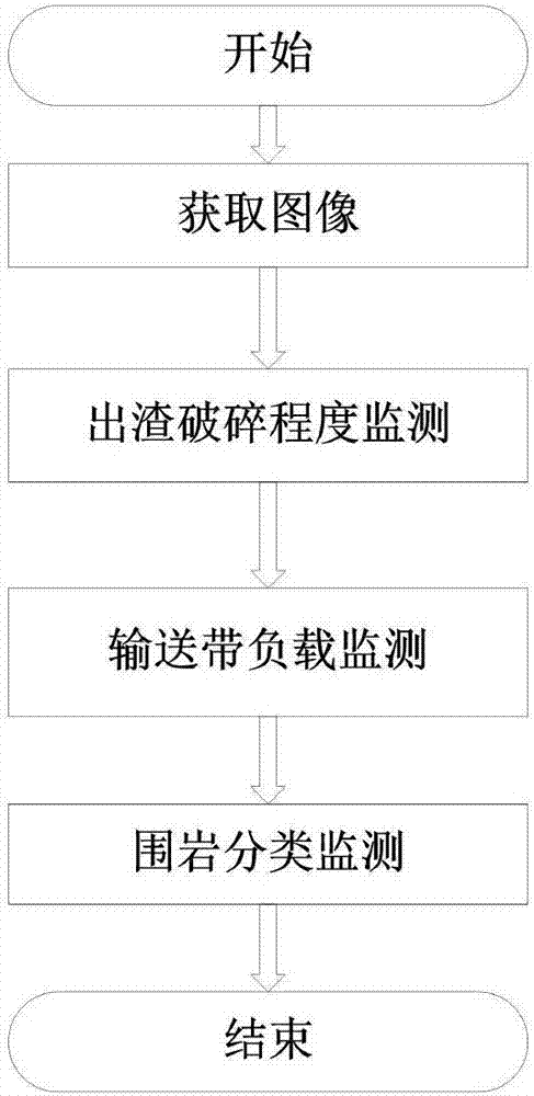 Machine vision-based discharged ballast monitoring method for heading machine