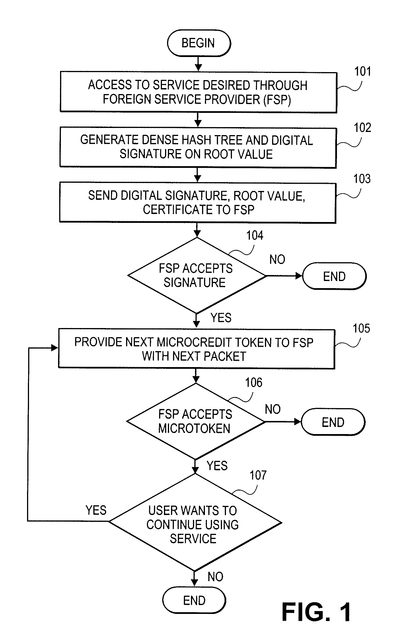 Method and apparatus for secure and small credits for verifiable service provider metering