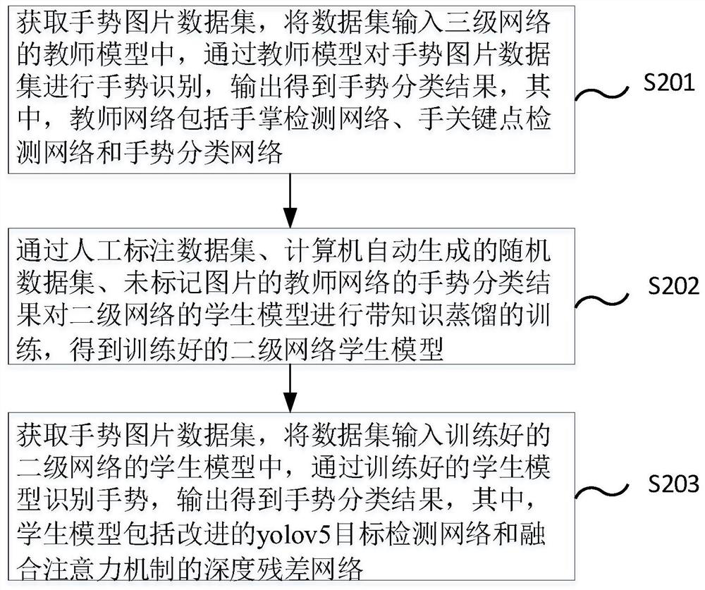 Gesture recognition method and system based on knowledge distillation and attention mechanism