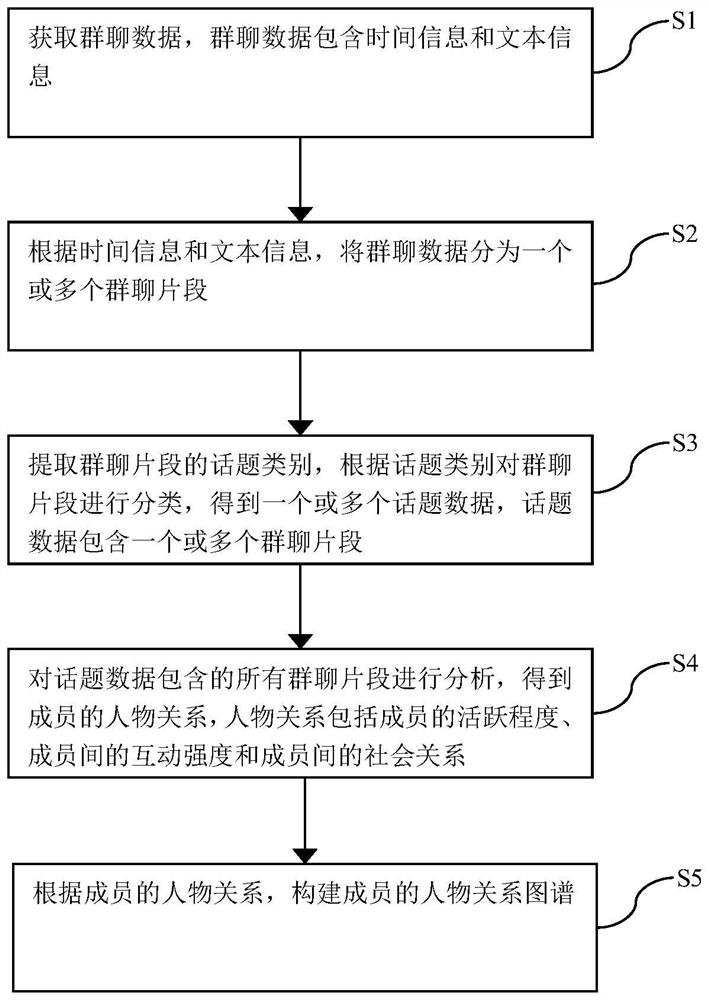 Method and device for constructing character relation graph and storage medium