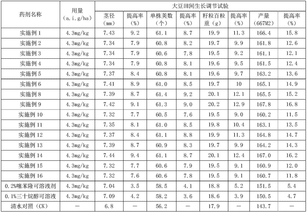 Plant growth regulator composition with synergistic effect