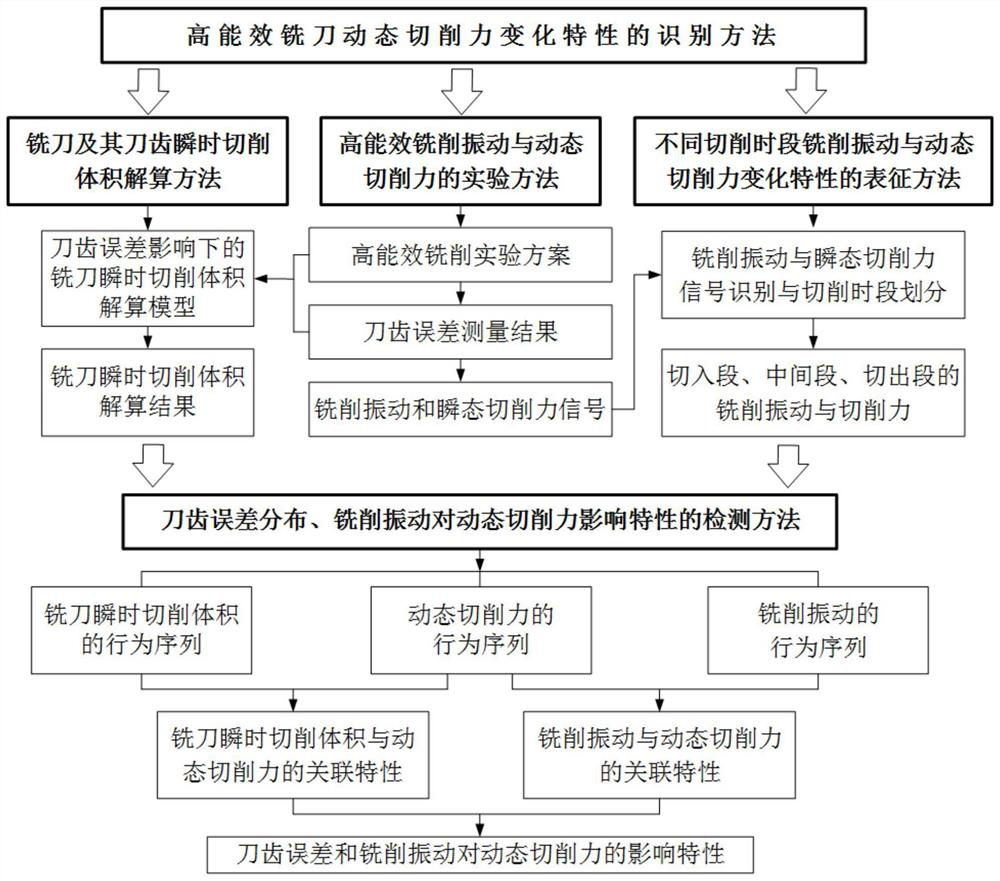 Identification method of dynamic cutting force change characteristics of high-efficiency milling cutter