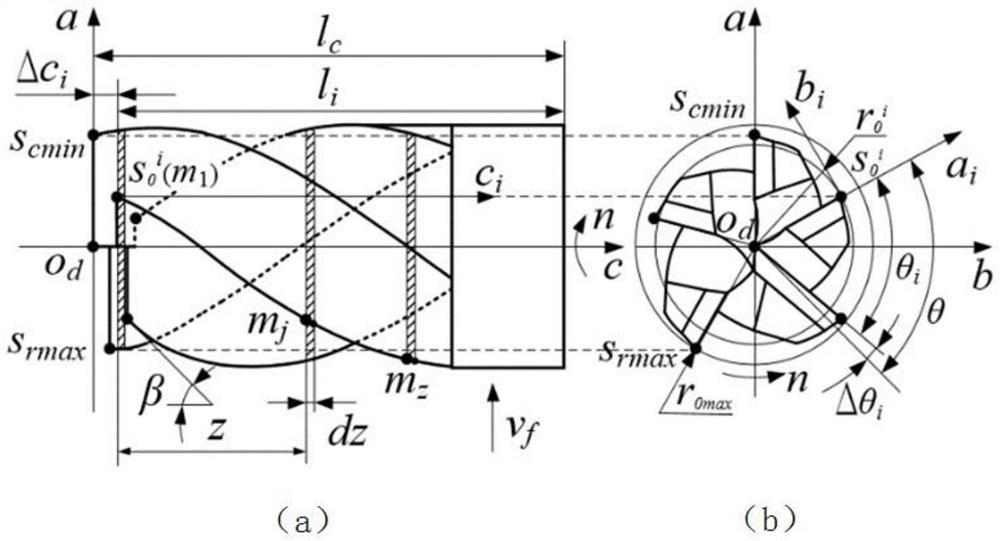 Identification method of dynamic cutting force change characteristics of high-efficiency milling cutter