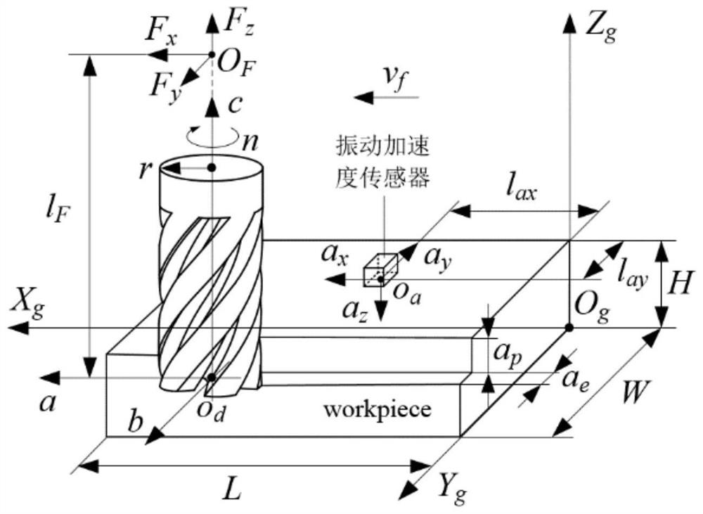 Identification method of dynamic cutting force change characteristics of high-efficiency milling cutter
