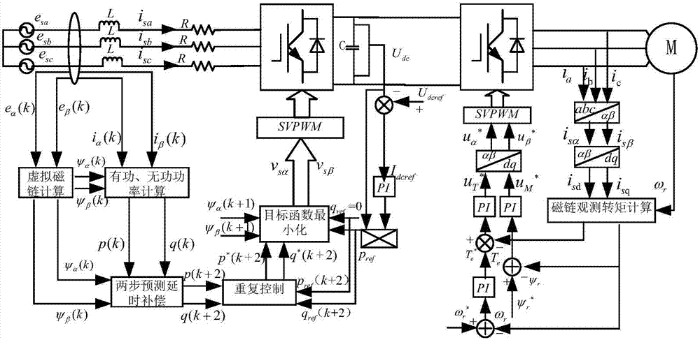 Virtual flux-based dual-PWM frequency converter model prediction direct power control method