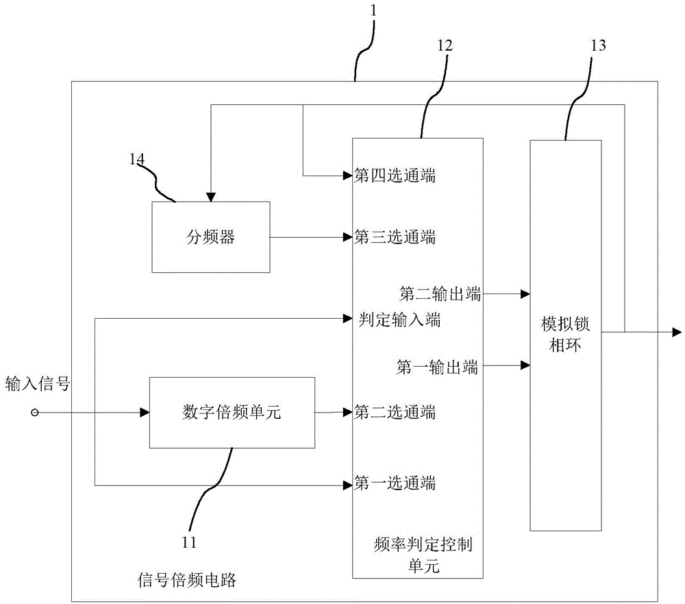 Signal frequency multiplication circuit and method and applicable device